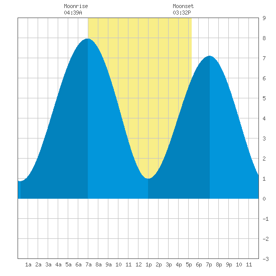 Coffee Bluff tide chart for Thursday, November 28, 2024