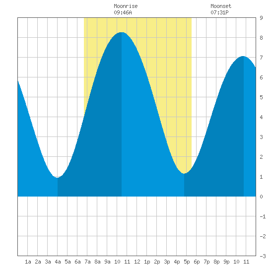Coffee Bluff tide chart for Monday, November 4, 2024