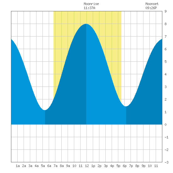 Coffee Bluff tide chart for Wednesday, November 6, 2024