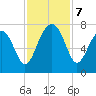 Coffee Bluff tide chart for Thursday, November 7, 2024