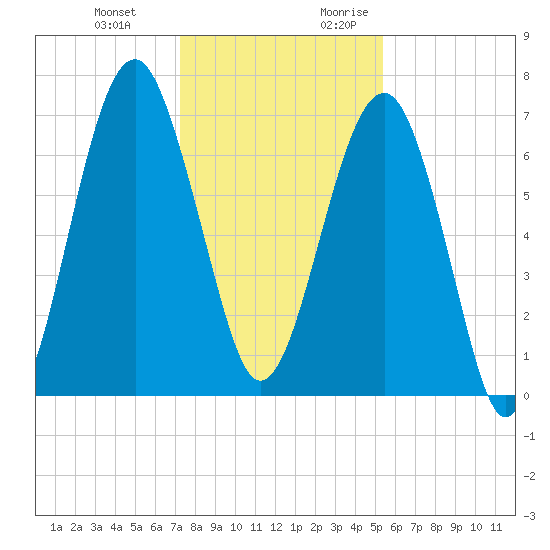 Coffee Bluff tide chart for Wednesday, December 11, 2024