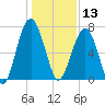 Coffee Bluff tide chart for Friday, December 13, 2024