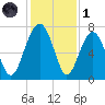 Coffee Bluff tide chart for Sunday, December 1, 2024