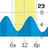 Coffee Bluff tide chart for Monday, December 23, 2024
