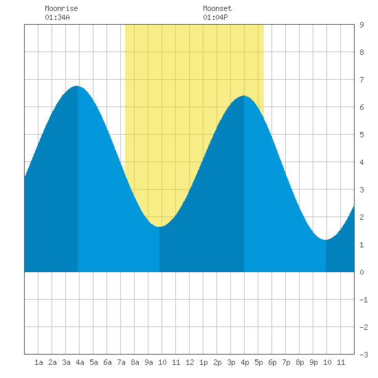 Coffee Bluff tide chart for Tuesday, December 24, 2024