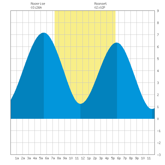 Coffee Bluff tide chart for Thursday, December 26, 2024