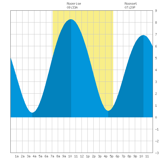 Coffee Bluff tide chart for Tuesday, December 3, 2024