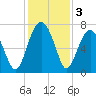 Coffee Bluff tide chart for Tuesday, December 3, 2024