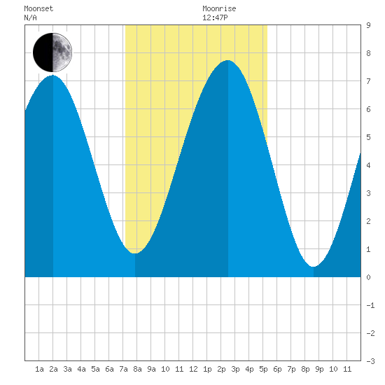 Coffee Bluff tide chart for Sunday, December 8, 2024