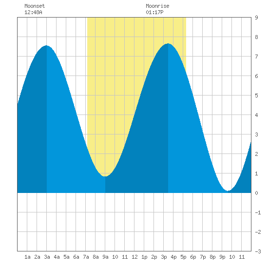 Coffee Bluff tide chart for Monday, December 9, 2024