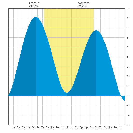 Coffee Bluff tide chart for Friday, January 10, 2025