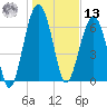 Coffee Bluff tide chart for Monday, January 13, 2025