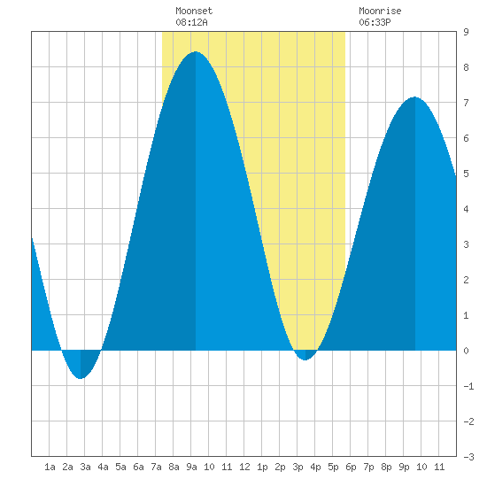 Coffee Bluff tide chart for Tuesday, January 14, 2025