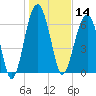 Coffee Bluff tide chart for Tuesday, January 14, 2025