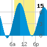 Coffee Bluff tide chart for Wednesday, January 15, 2025