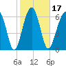 Coffee Bluff tide chart for Friday, January 17, 2025