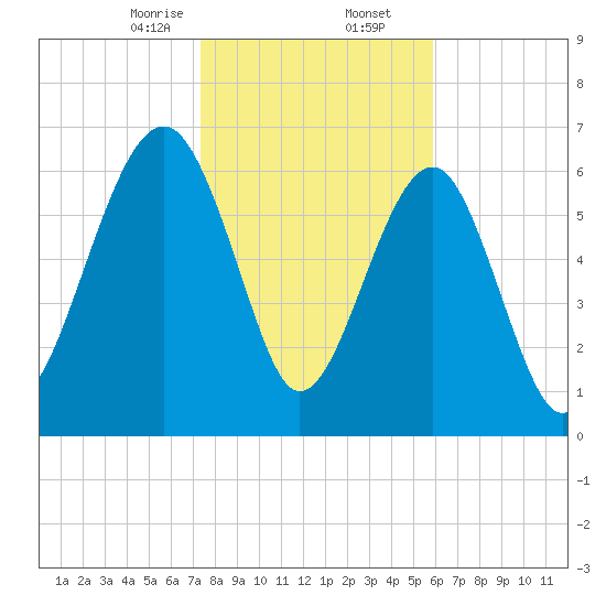 Coffee Bluff tide chart for Saturday, January 25, 2025