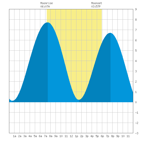 Coffee Bluff tide chart for Monday, January 27, 2025