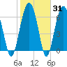 Coffee Bluff tide chart for Friday, January 31, 2025