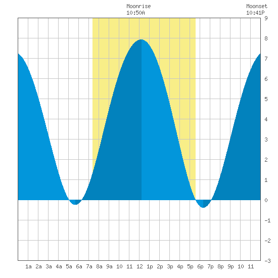 Coffee Bluff tide chart for Saturday, January 4, 2025