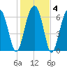 Coffee Bluff tide chart for Saturday, January 4, 2025