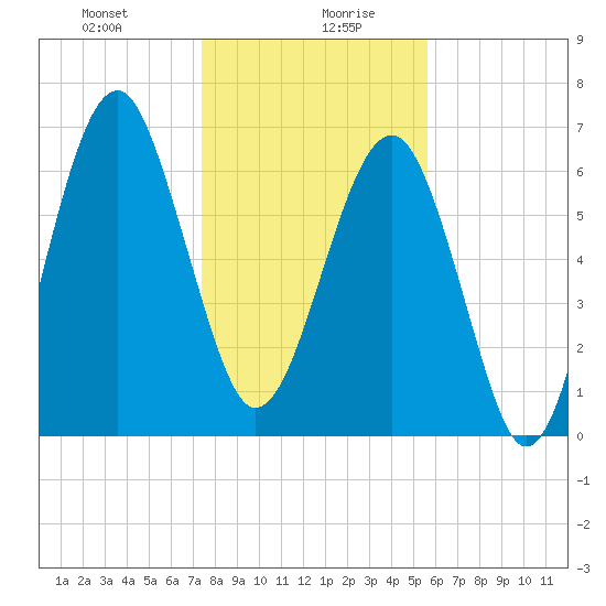 Coffee Bluff tide chart for Wednesday, January 8, 2025