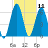 Coffee Bluff tide chart for Tuesday, February 11, 2025