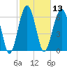 Coffee Bluff tide chart for Thursday, February 13, 2025