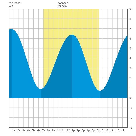 Coffee Bluff tide chart for Tuesday, February 18, 2025