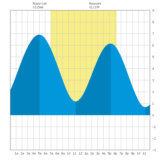 Coffee Bluff tide chart for Sunday, February 23, 2025