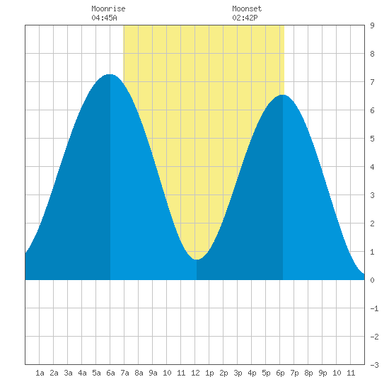 Coffee Bluff tide chart for Monday, February 24, 2025