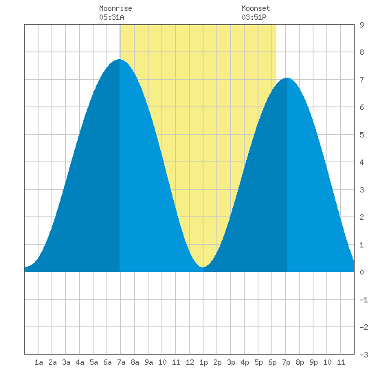 Coffee Bluff tide chart for Tuesday, February 25, 2025