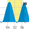 Coffee Bluff tide chart for Wednesday, February 26, 2025