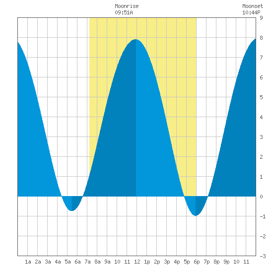 Coffee Bluff tide chart for Sunday, February 2, 2025