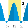 Coffee Bluff tide chart for Sunday, February 2, 2025