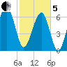 Coffee Bluff tide chart for Wednesday, February 5, 2025