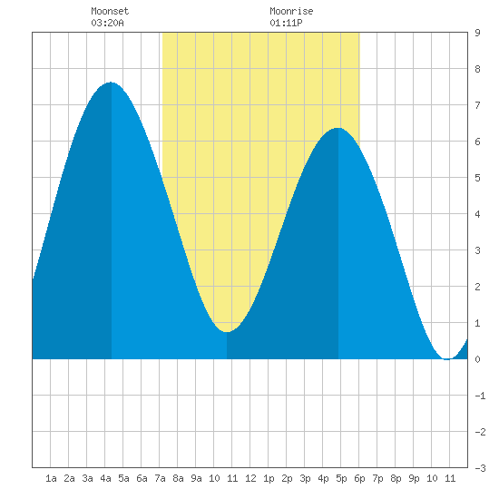 Coffee Bluff tide chart for Friday, February 7, 2025