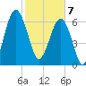 Coffee Bluff tide chart for Friday, February 7, 2025