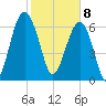 Coffee Bluff tide chart for Saturday, February 8, 2025
