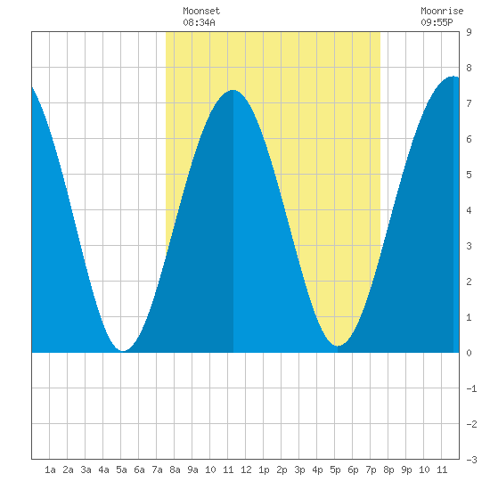 Coffee Bluff tide chart for Sunday, March 16, 2025