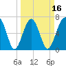 Coffee Bluff tide chart for Sunday, March 16, 2025