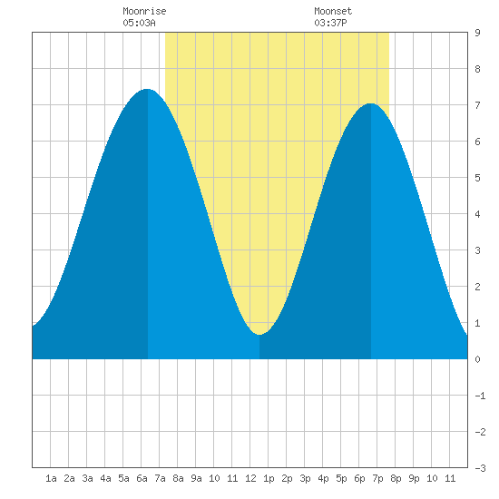 Coffee Bluff tide chart for Tuesday, March 25, 2025