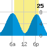 Coffee Bluff tide chart for Tuesday, March 25, 2025