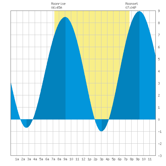 Coffee Bluff tide chart for Friday, March 28, 2025