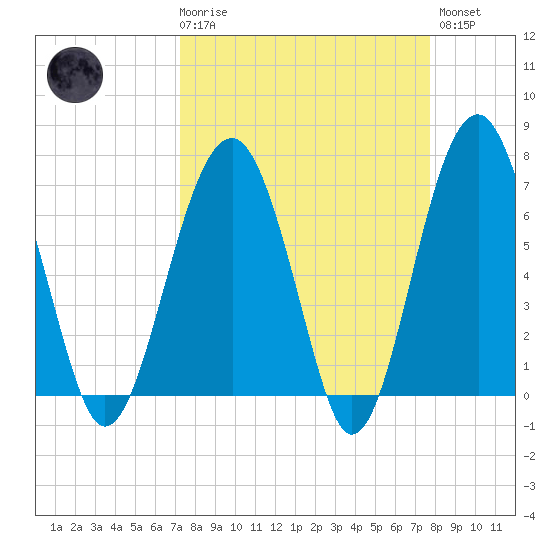 Coffee Bluff tide chart for Saturday, March 29, 2025