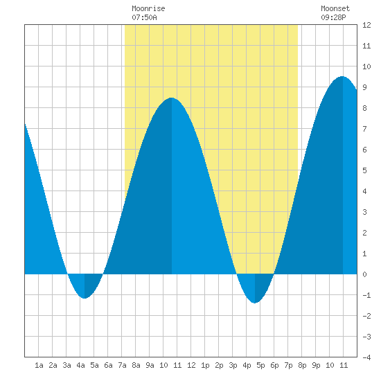 Coffee Bluff tide chart for Sunday, March 30, 2025