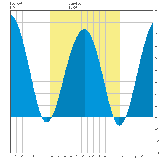 Coffee Bluff tide chart for Tuesday, March 4, 2025