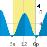 Coffee Bluff tide chart for Tuesday, March 4, 2025