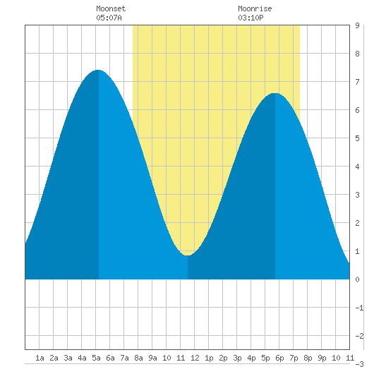 Coffee Bluff tide chart for Sunday, March 9, 2025