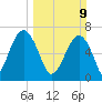 Coffee Bluff tide chart for Sunday, March 9, 2025